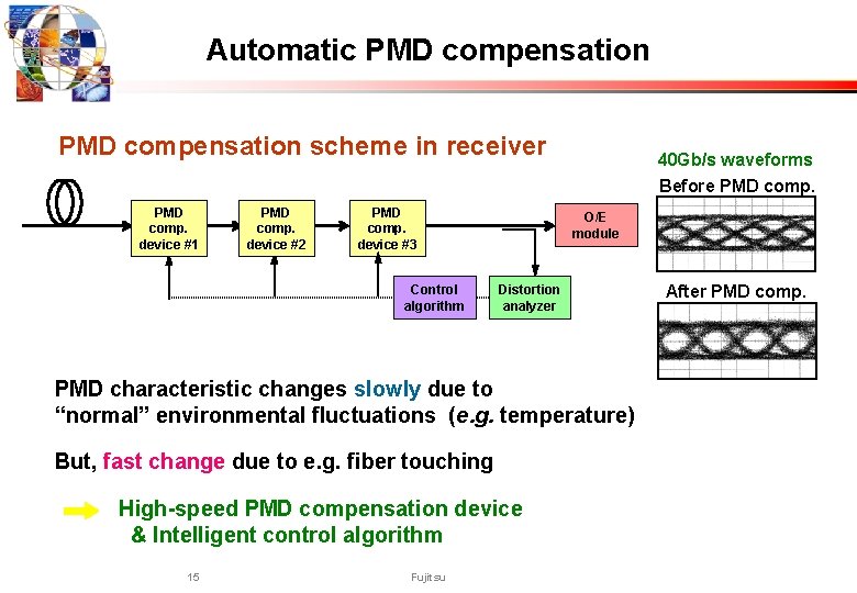 Automatic PMD compensation scheme in receiver 40 Gb/s waveforms Before PMD comp. device #1