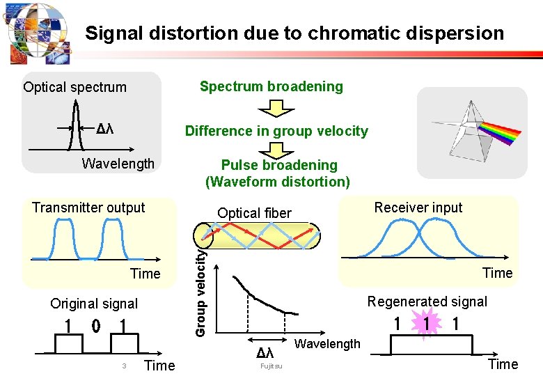 Signal distortion due to chromatic dispersion Spectrum broadening Optical spectrum Δλ Difference in group