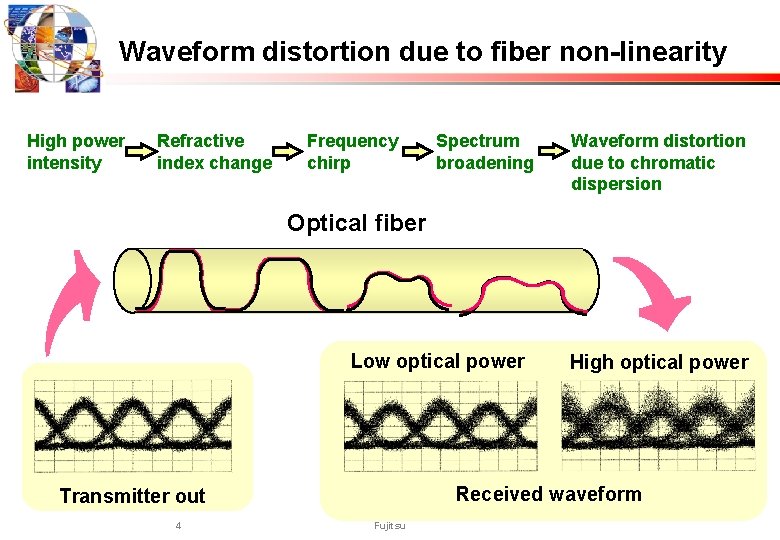 Waveform distortion due to fiber non-linearity High power intensity Refractive index change Frequency chirp