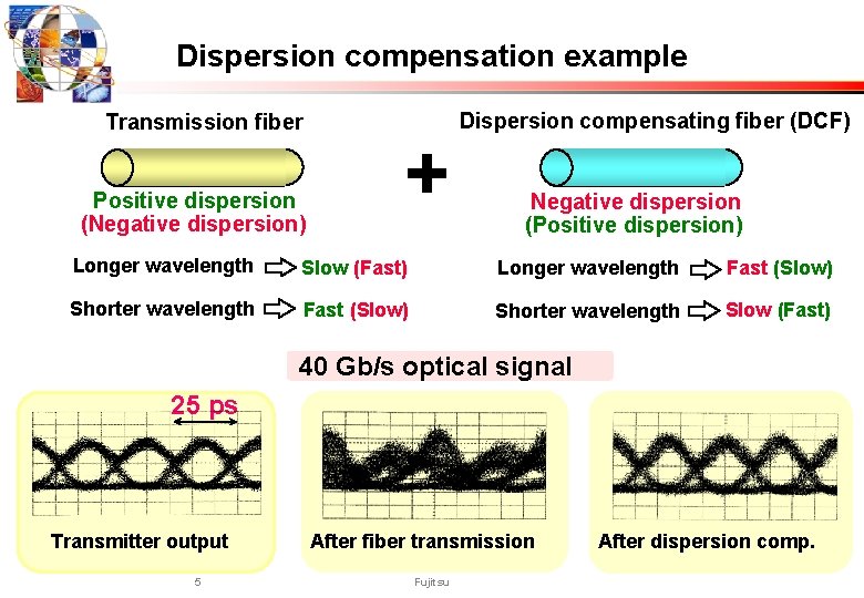 Dispersion compensation example Transmission fiber Positive dispersion (Negative dispersion) + Dispersion compensating fiber (DCF)