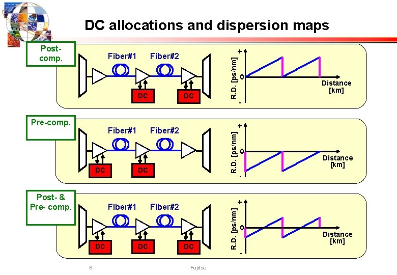 DC allocations and dispersion maps DC Fiber#1 DC 6 Distance [km] - 0 Distance