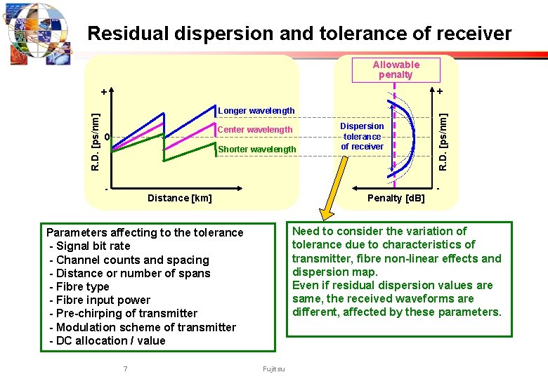 Residual dispersion and tolerance of receiver Allowable penalty R. D. [ps/nm] Longer wavelength Center