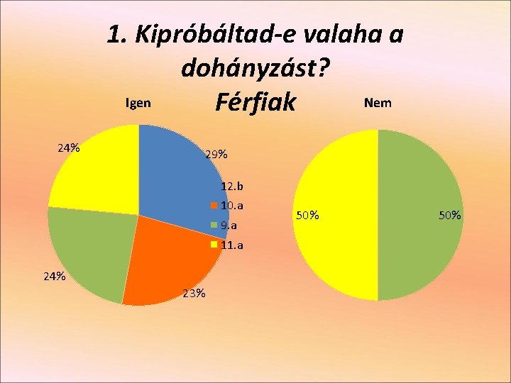 1. Kipróbáltad-e valaha a dohányzást? Igen Nem Férfiak 24% 29% 12. b 10. a