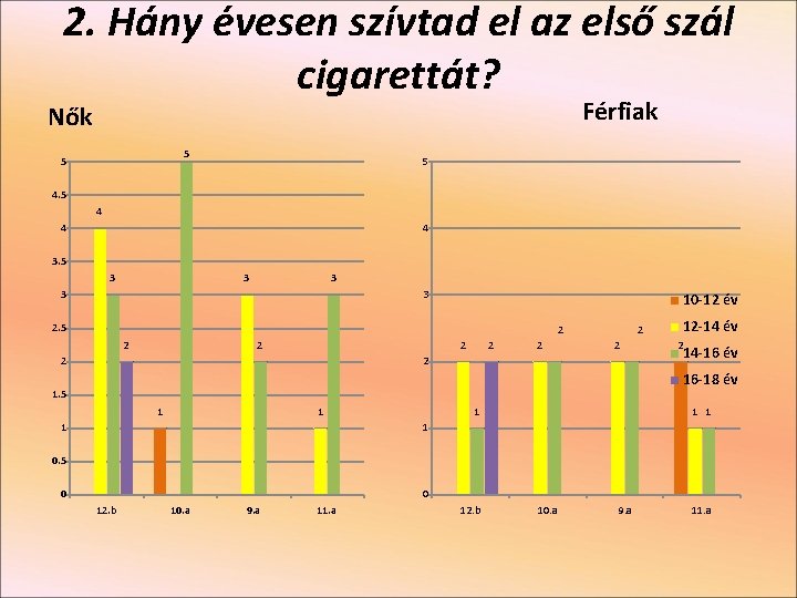 2. Hány évesen szívtad el az első szál cigarettát? Férfiak Nők 5 5 5