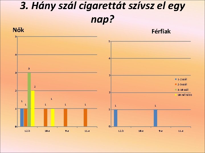 3. Hány szál cigarettát szívsz el egy nap? Nők Férfiak 5 5 4 4