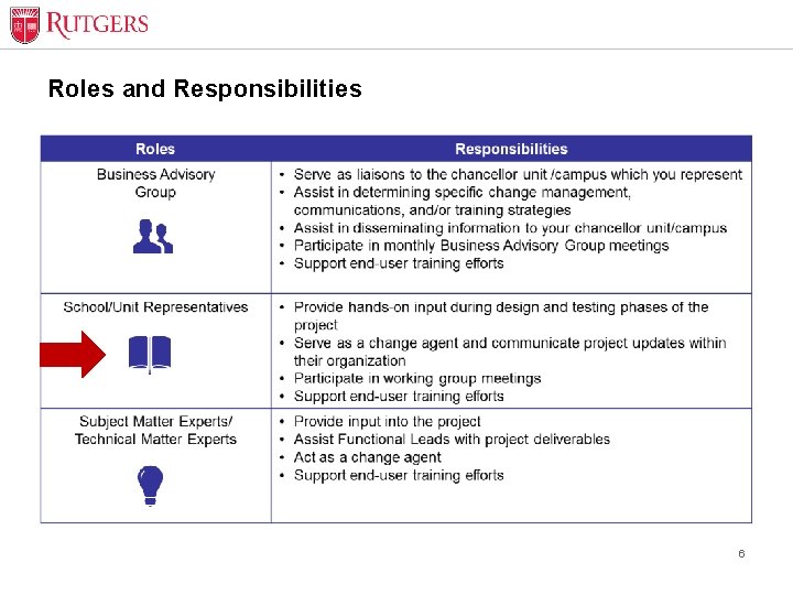 Roles and Responsibilities 6 