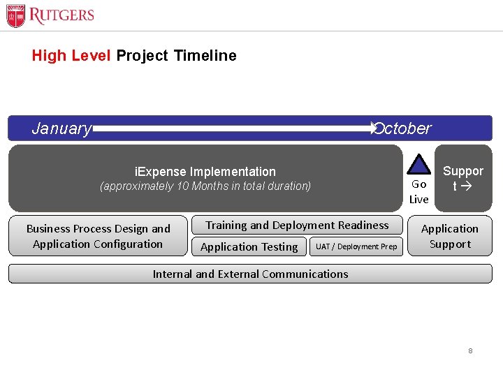 High Level Project Timeline January October i. Expense Implementation Go Live (approximately 10 Months