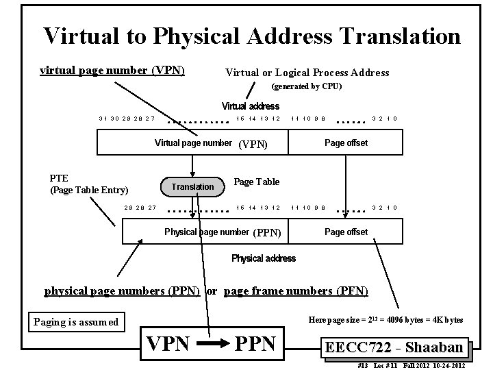 Virtual to Physical Address Translation virtual page number (VPN) Virtual or Logical Process Address