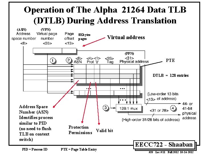 Operation of The Alpha 21264 Data TLB (DTLB) During Address Translation (ASN) (VPN) 8