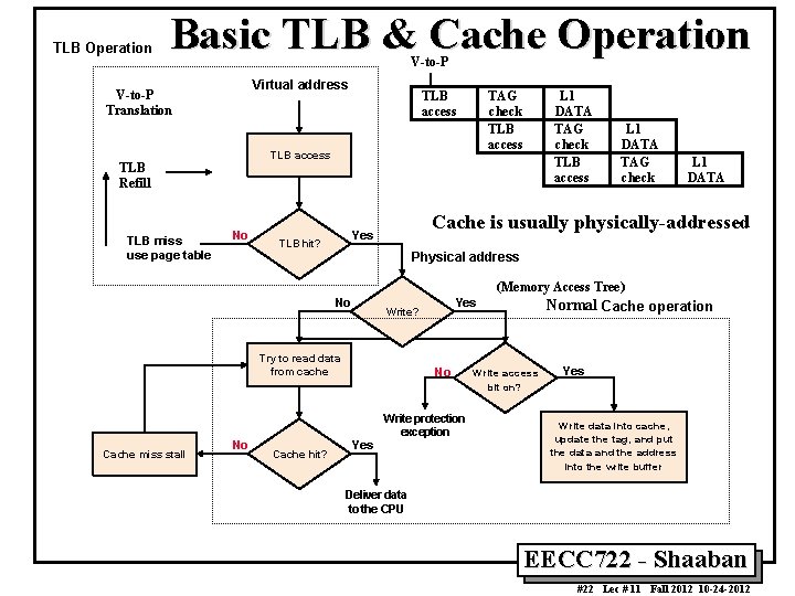 TLB Operation Basic TLB & Cache Operation V-to-P Virtual address V-to-P Translation TAG check