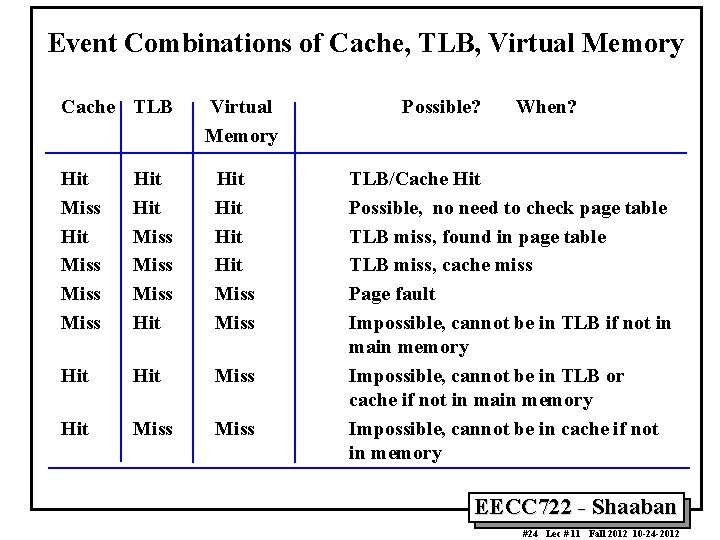 Event Combinations of Cache, TLB, Virtual Memory Cache TLB Virtual Memory Hit Miss Miss