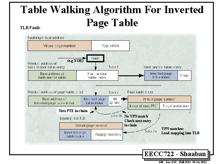 Table Walking Algorithm For Inverted Page Table TLB Fault: (e. g XOR) Next PTE