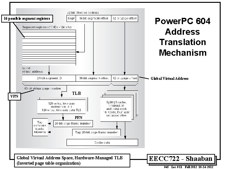 Power. PC 604 Address Translation Mechanism 16 possible segment registers Global Virtual Address VPN