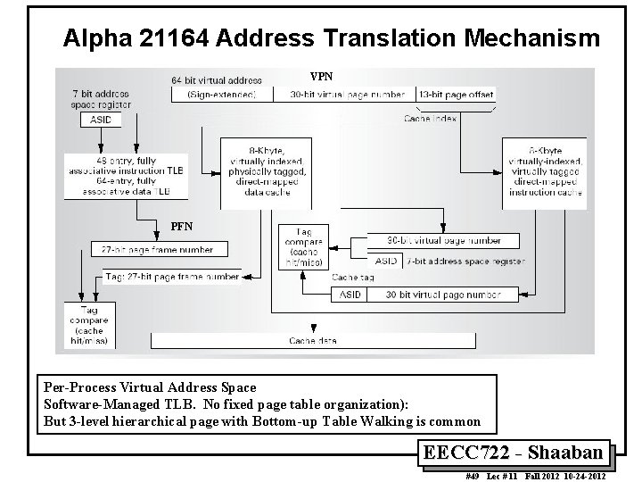 Alpha 21164 Address Translation Mechanism VPN PFN Per-Process Virtual Address Space Software-Managed TLB. No