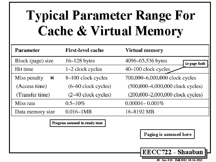 Typical Parameter Range For Cache & Virtual Memory i. e page fault M Program