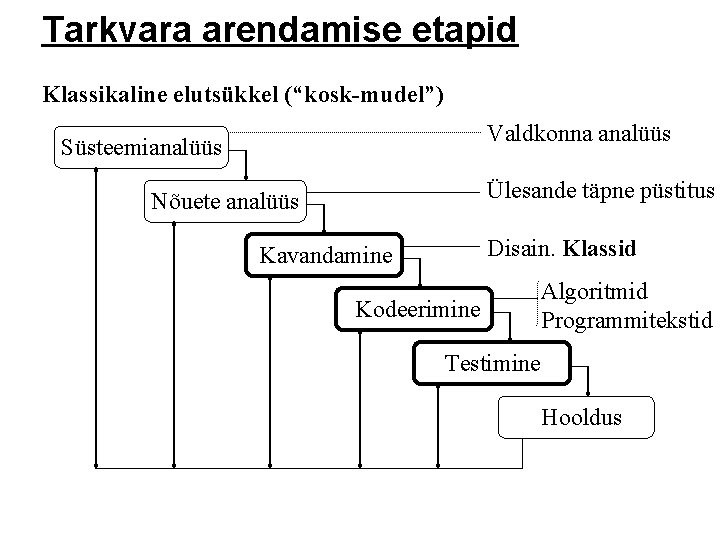 Tarkvara arendamise etapid Klassikaline elutsükkel (“kosk-mudel”) Valdkonna analüüs Süsteemianalüüs Ülesande täpne püstitus Nõuete analüüs