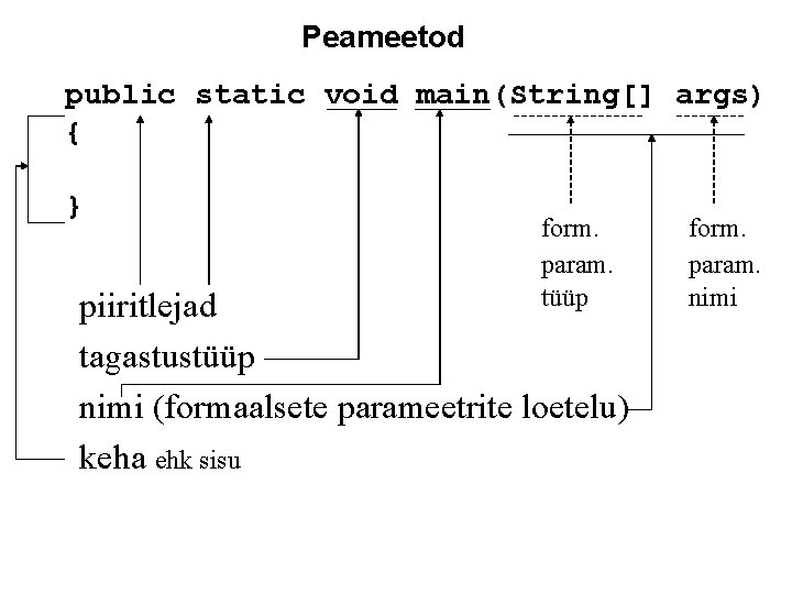 Peameetod public static void main(String[] args) { } form. param. tüüp piiritlejad tagastustüüp nimi