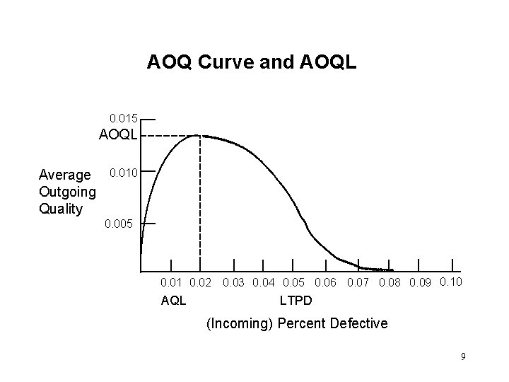 AOQ Curve and AOQL 0. 015 AOQL Average Outgoing Quality 0. 010 0. 005