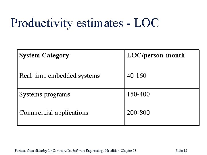 Productivity estimates - LOC System Category LOC/person-month Real-time embedded systems 40 -160 Systems programs