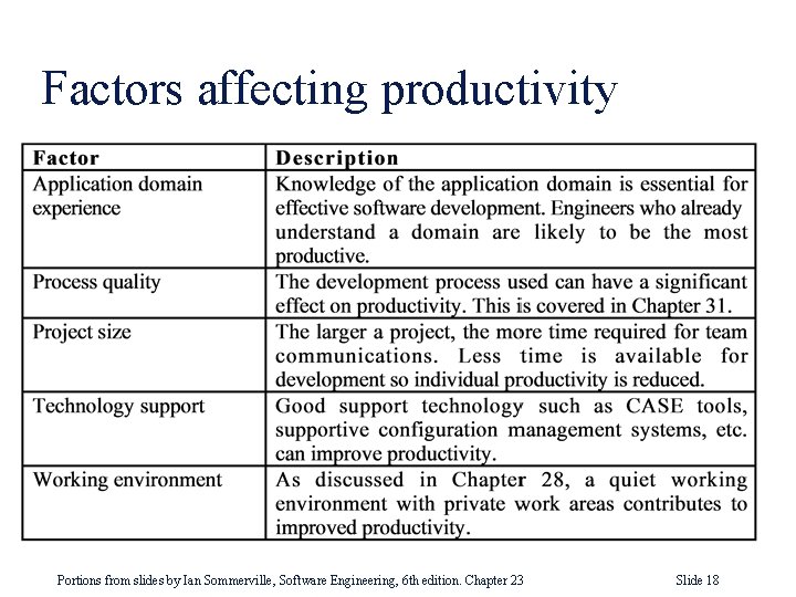 Factors affecting productivity Portions from slides by Ian Sommerville, Software Engineering, 6 th edition.