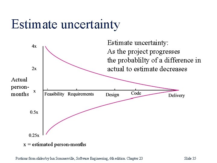 Estimate uncertainty: As the project progresses the probablilty of a difference in actual to