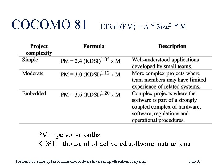 COCOMO 81 Effort (PM) = A * Size. B * M PM = person-months