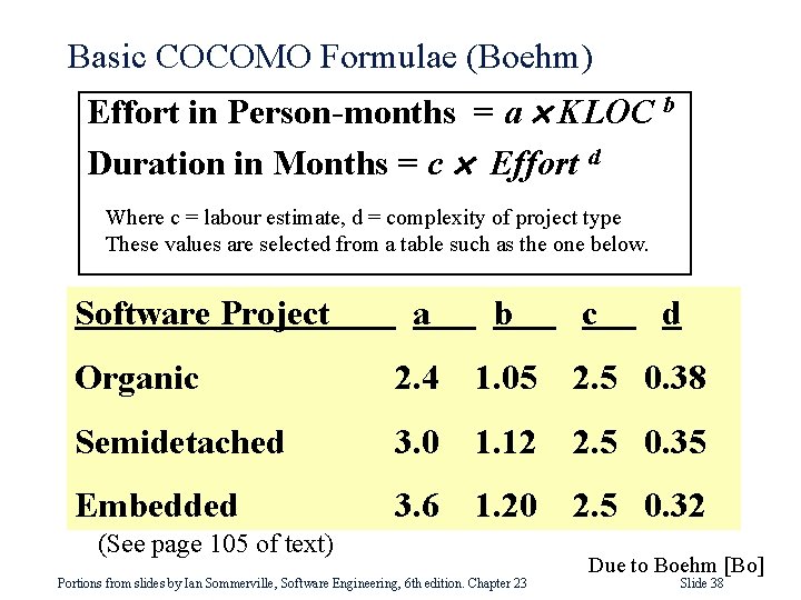 Basic COCOMO Formulae (Boehm) Effort in Person-months = a KLOC b Duration in Months