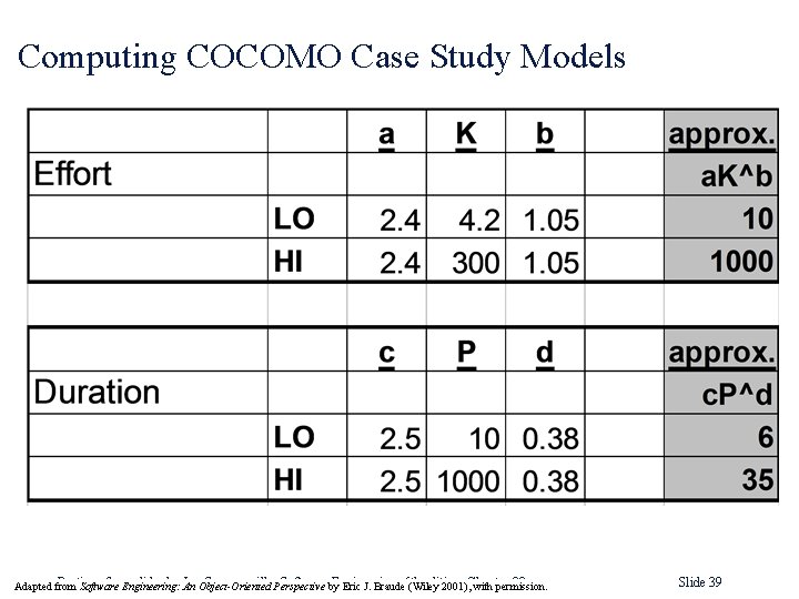 Computing COCOMO Case Study Models Portions from slides by An Ian. Object-Oriented Sommerville, Perspective