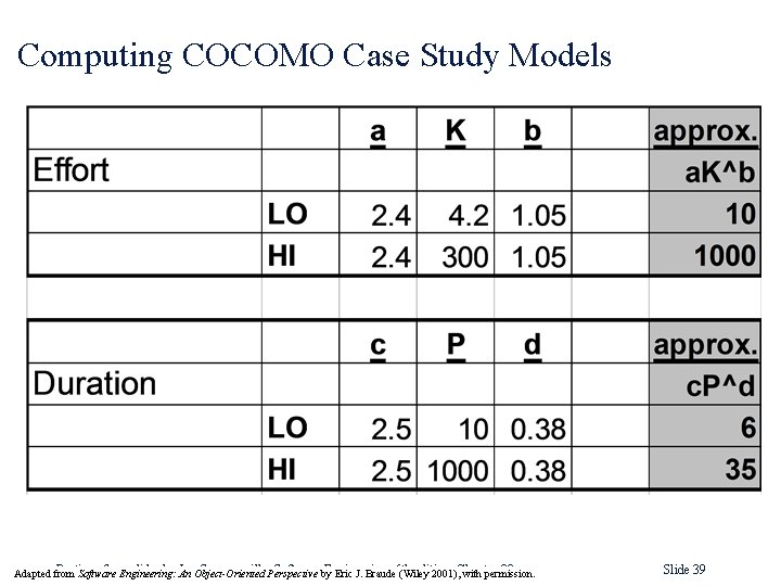 Computing COCOMO Case Study Models Portions from slides by An Ian. Object-Oriented Sommerville, Perspective