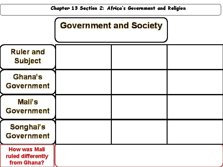 Chapter 13 Section 2: Africa’s Government and Religion Government and Society Ruler and Subject