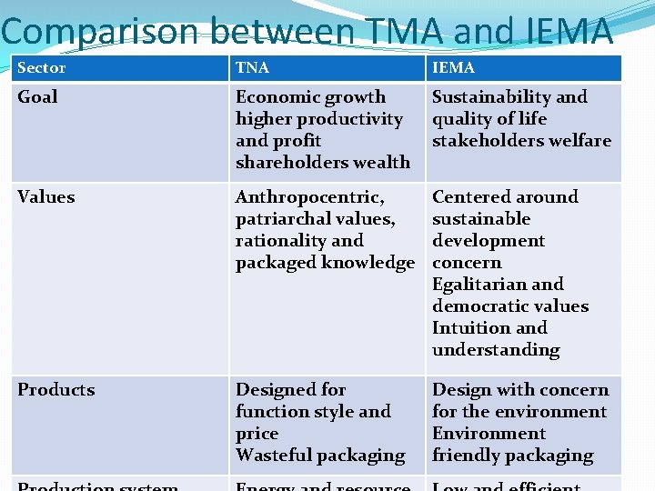 Comparison between TMA and IEMA Sector TNA IEMA Goal Economic growth higher productivity and