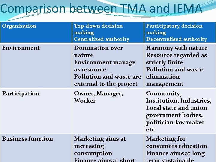Comparison between TMA and IEMA Organization Top-down decision making Centralized authority Participatory decision making Comparison between TMA and IEMA Organization Top-down decision making Centralized authority Participatory decision making