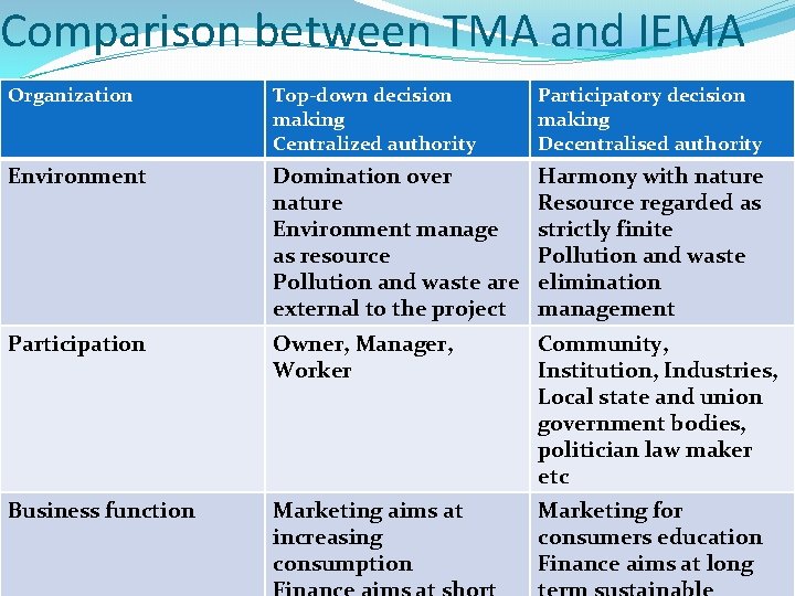 Comparison between TMA and IEMA Organization Top-down decision making Centralized authority Participatory decision making
