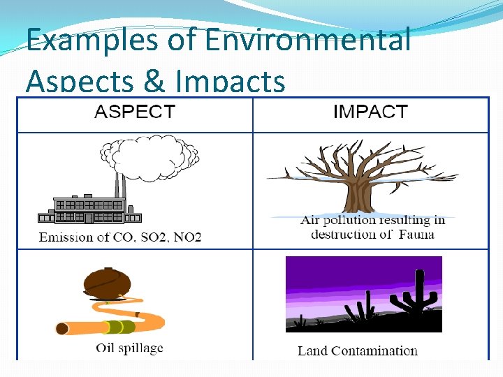 Examples of Environmental Aspects & Impacts 