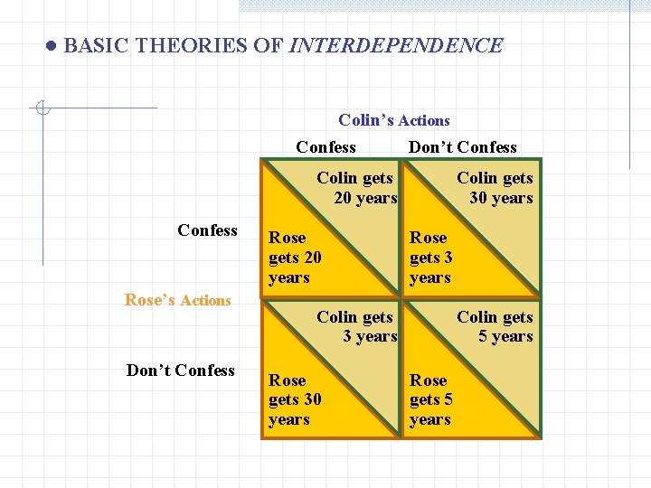 ● BASIC THEORIES OF INTERDEPENDENCE Colin’s Actions Confess Don’t Confess Colin gets 20 years
