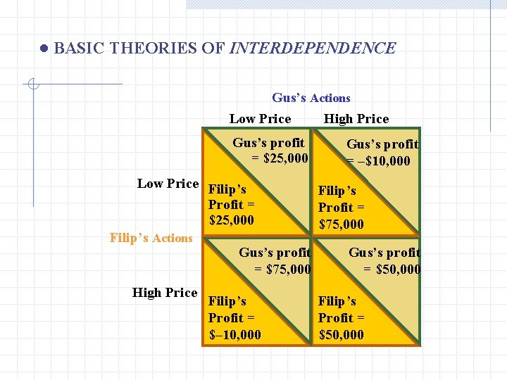 ● BASIC THEORIES OF INTERDEPENDENCE Gus’s Actions Low Price High Price Gus’s profit =