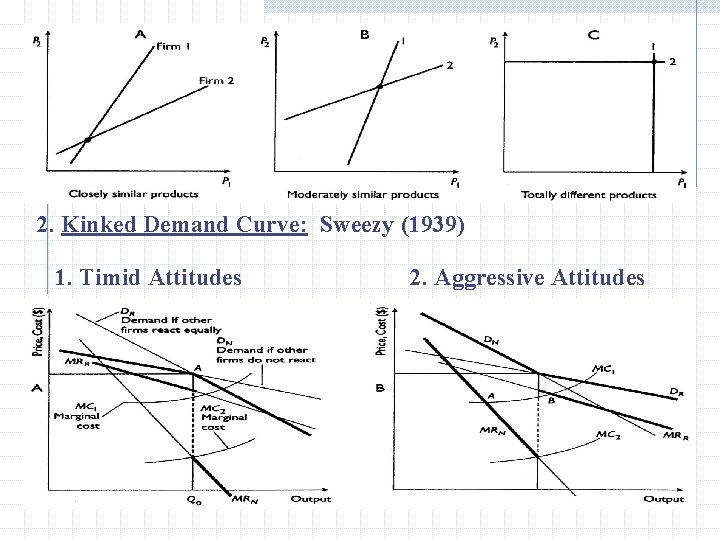 2. Kinked Demand Curve: Sweezy (1939) 1. Timid Attitudes 2. Aggressive Attitudes 
