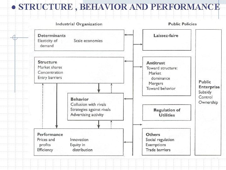 ● STRUCTURE , BEHAVIOR AND PERFORMANCE 
