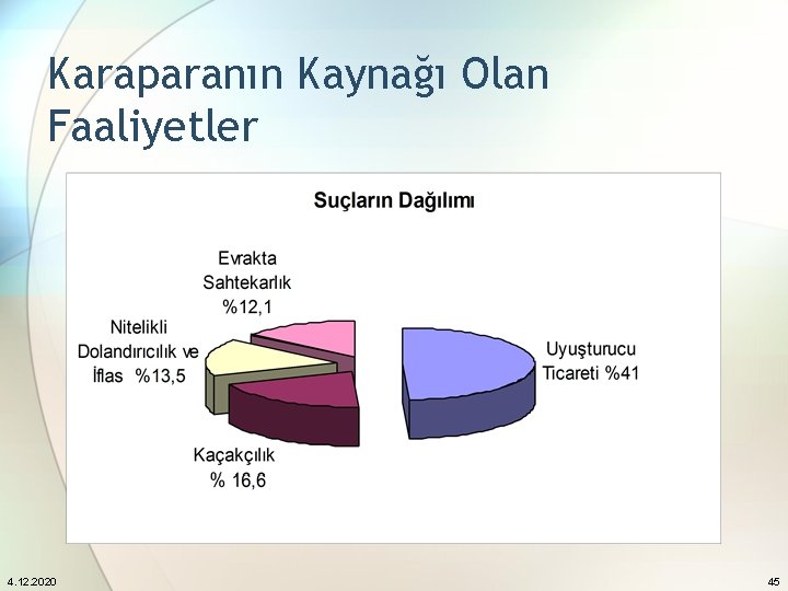 Karaparanın Kaynağı Olan Faaliyetler 4. 12. 2020 45 