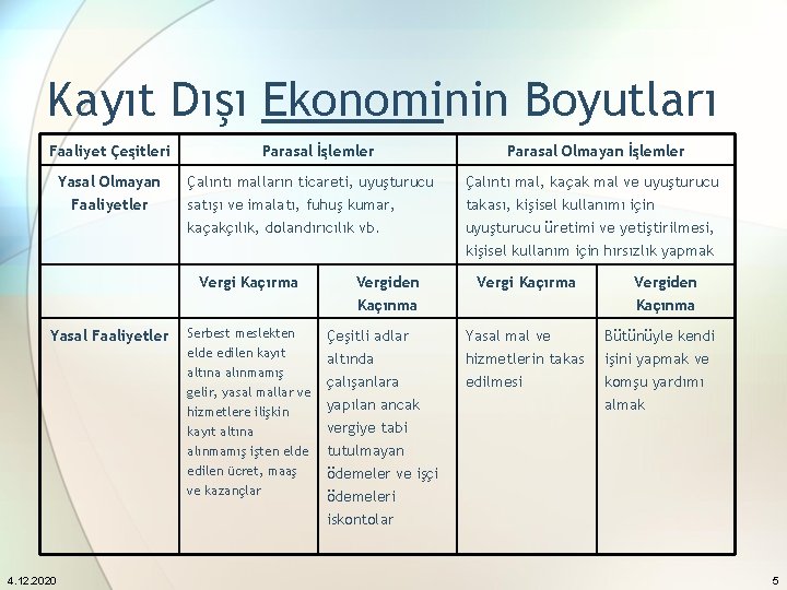 Kayıt Dışı Ekonominin Boyutları Faaliyet Çeşitleri Yasal Olmayan Faaliyetler Yasal Faaliyetler Parasal İşlemler Çalıntı