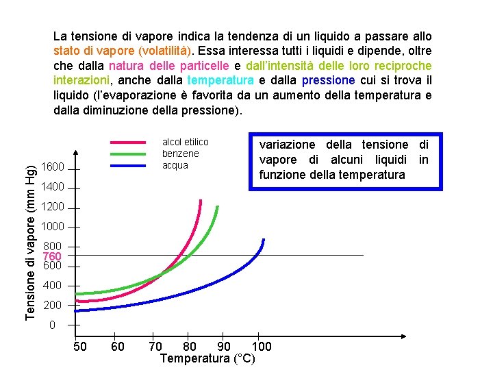 Tensione di vapore (mm Hg) La tensione di vapore indica la tendenza di un Tensione di vapore (mm Hg) La tensione di vapore indica la tendenza di un