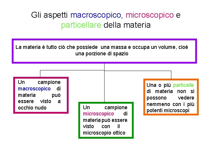 Gli aspetti macroscopico, microscopico e particellare della materia La materia è tutto ciò che Gli aspetti macroscopico, microscopico e particellare della materia La materia è tutto ciò che