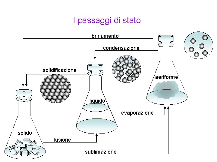 I passaggi di stato brinamento condensazione solidificazione aeriforme liquido evaporazione solido fusione sublimazione I passaggi di stato brinamento condensazione solidificazione aeriforme liquido evaporazione solido fusione sublimazione