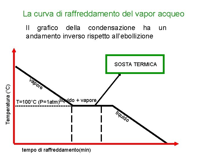 La curva di raffreddamento del vapor acqueo Il grafico della condensazione ha un andamento La curva di raffreddamento del vapor acqueo Il grafico della condensazione ha un andamento