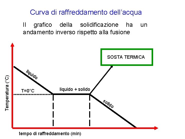 Curva di raffreddamento dell’acqua Il grafico della solidificazione ha andamento inverso rispetto alla fusione Curva di raffreddamento dell’acqua Il grafico della solidificazione ha andamento inverso rispetto alla fusione