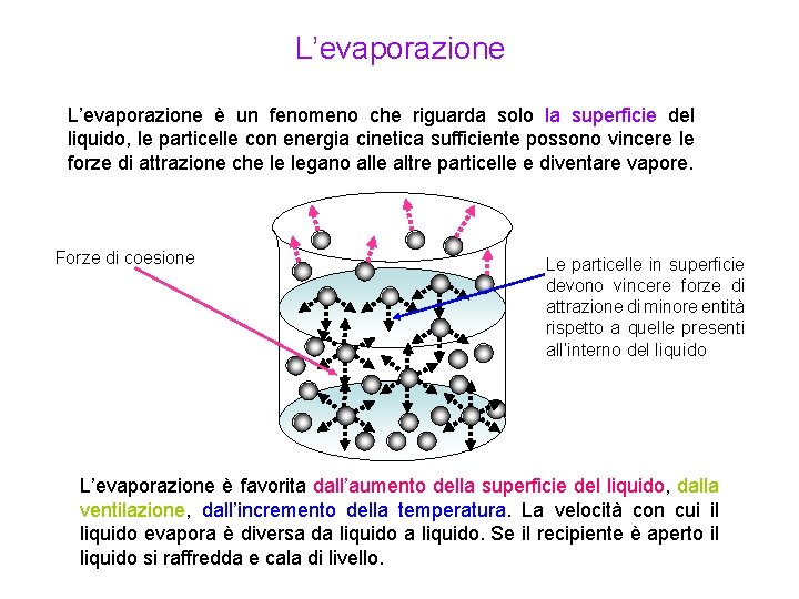L’evaporazione è un fenomeno che riguarda solo la superficie del liquido, le particelle con L’evaporazione è un fenomeno che riguarda solo la superficie del liquido, le particelle con