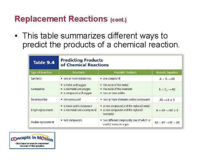 Replacement Reactions (cont. ) • This table summarizes different ways to predict the products