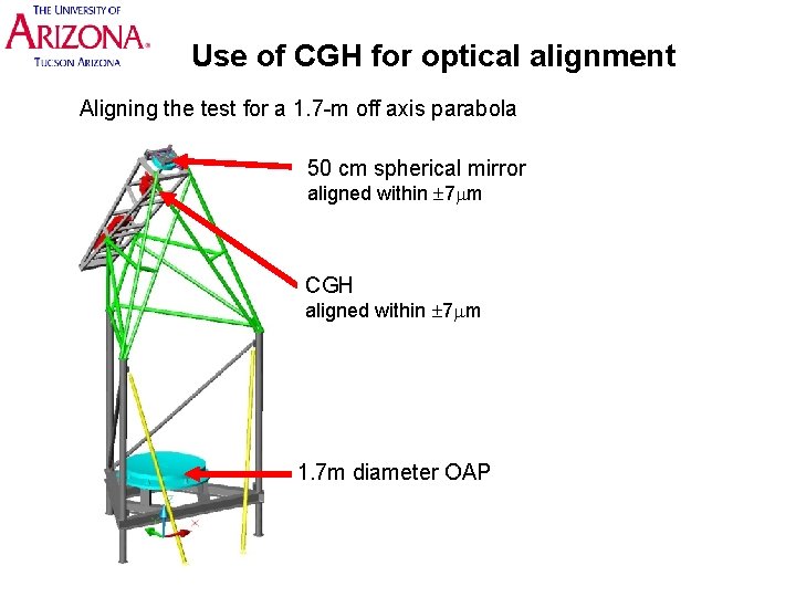 Use of CGH for optical alignment Aligning the test for a 1. 7 -m