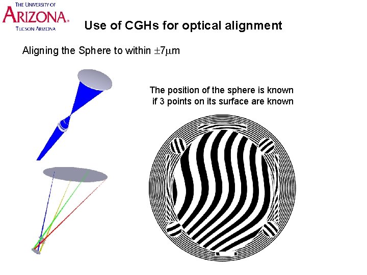 Use of CGHs for optical alignment Aligning the Sphere to within 7 m The