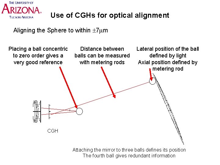 Use of CGHs for optical alignment Aligning the Sphere to within 7 m Placing